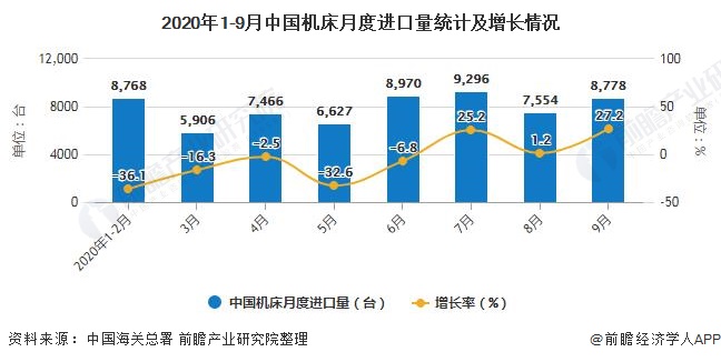 2020年1-9月中国机床月度进口量統计及增长情况