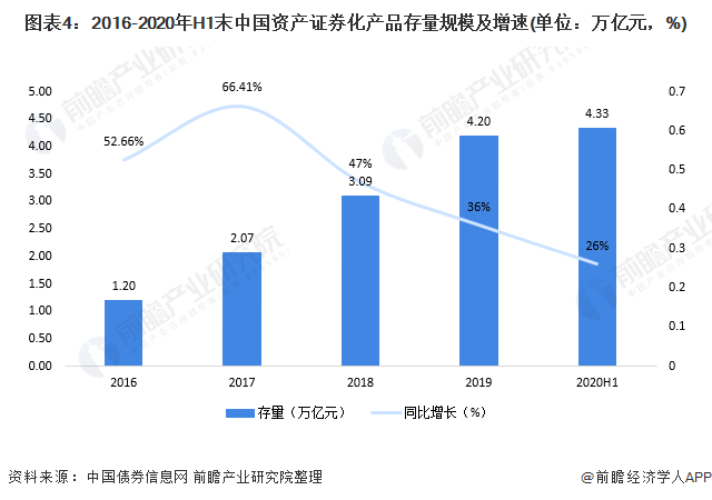 图表4：2016-2020年H1末中国资产证券化产品存量规模及增速(单位：万亿元，%)