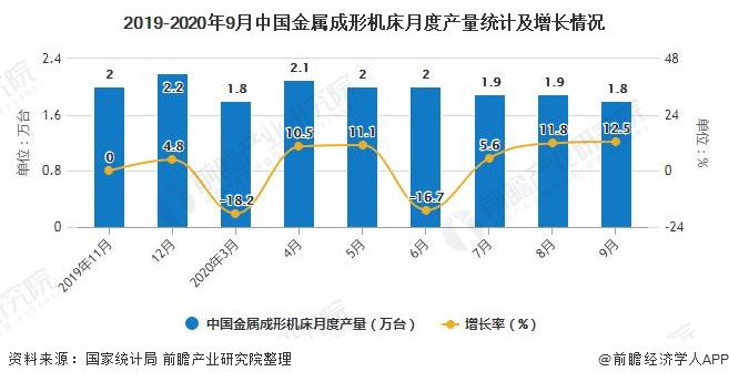 2019-2020年9月中国金属成形机床月度产量统计及增长情况