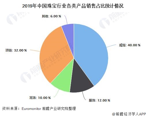 2019年中国珠宝行业各类产品销售占比统计情况