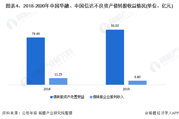 图表4：2018-2020年中国华融、中国信达不良资产债转股收益情况(单位：亿元)