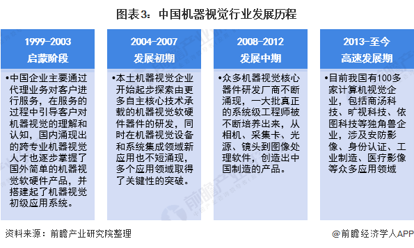 图表3：中国机器视觉行业发展历程