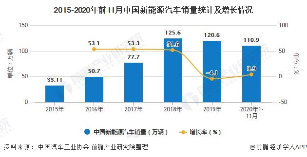 2015-2020年前11月中国新能源汽车销量统计及增长情况