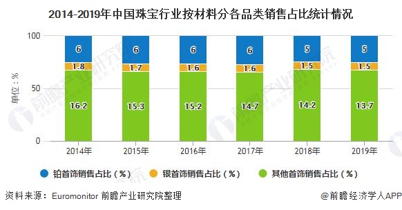 2014-2019年中国珠宝行业按材料分各品类销售占比统计情况