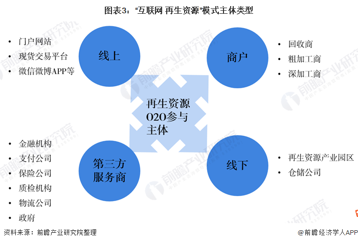 图表3：“互联网+再生资源”模式主体类型