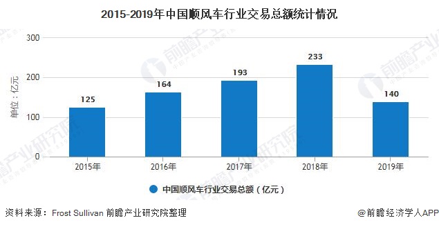 2015-2019年中国顺风车行业交易总额统计情况