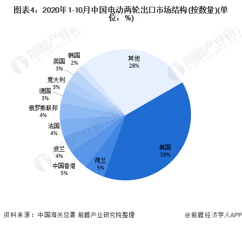 图表4：2020年1-10月中国电动两轮出口市场结构(按数量)(单位：%)