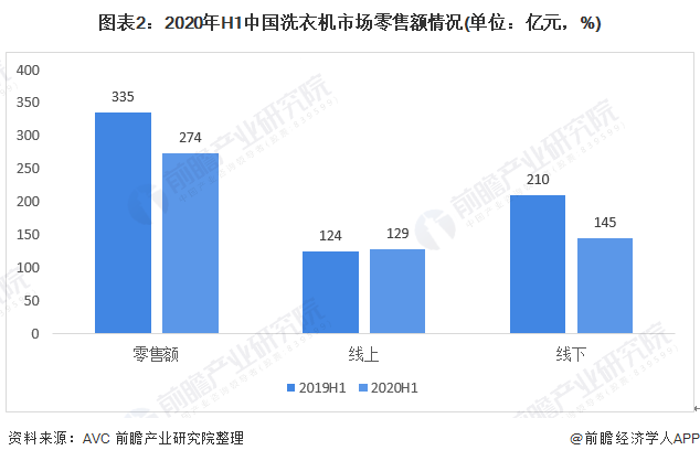 图表2：2020年H1中国洗衣机市场零售额情况(单位：亿元，%)