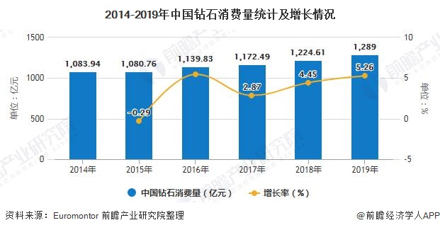 2014-2019年中国钻石消费量统计及增长情况