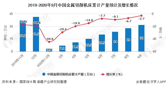 2019-2020年9月中国金属切削机床累计产量统计及增长情况