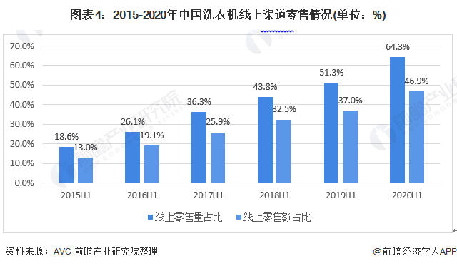 图表4：2015-2020年中国洗衣机线上渠道零售情况(单位：%)