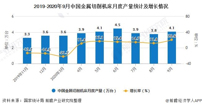 2019-2020年9月中国金属切削机床月度产量统计及增长情况