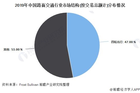 2019年中国路面交通行业市场结构(按交易总额计)分布情况