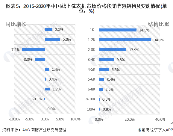 图表5：2015-2020年中国线上洗衣机市场价格段销售额结构及变动情况(单位：%)