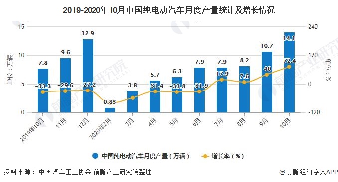 2019-2020年10月中国纯电动汽车月度产量统计及增长情况