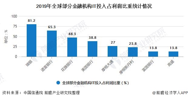 2019年全球部分金融机构IT投入占利润比重统计情况