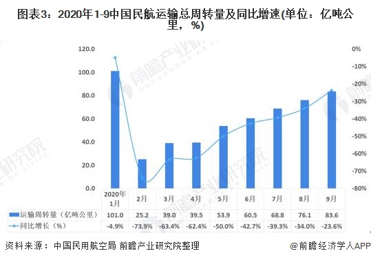 图表3：2020年1-9中国民航运输总周转量及同比增速(单位：亿吨公里，%)