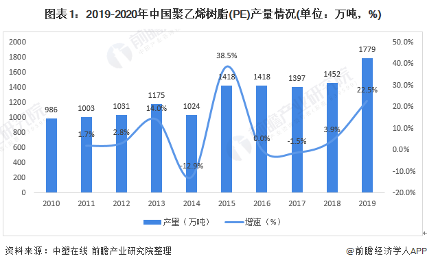 图表1：2019-2020年中国聚乙烯树脂(PE)产量情况(单位：万吨，%)