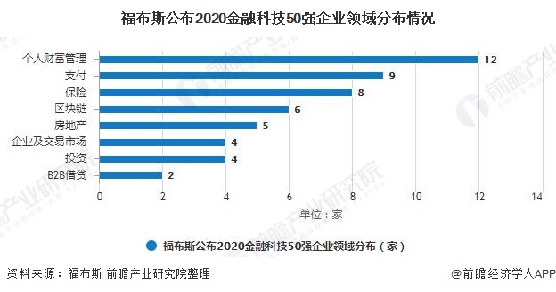 福布斯公布2020金融科技50强企业领域分布情况