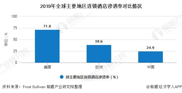 海豚体育APP下载2020年环球及中邦客栈行业墟市剖析：连锁客栈排泄率一向提拔 供应量伸长(图3)