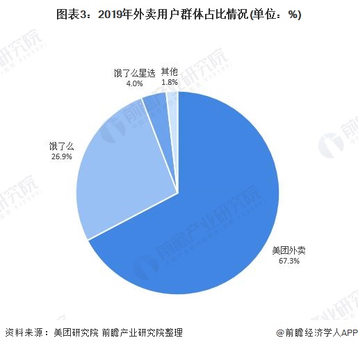 图表3：2019年外卖用户群体占比情况(单位：%)