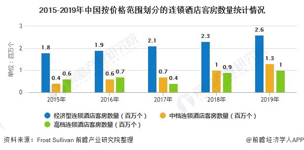 2020年环球及中邦客店行业商场理解：连锁客店浸透率一贯晋升 供应量拉长(图9)