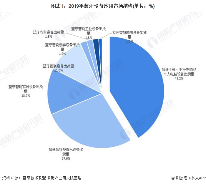 图表1：2019年蓝牙设备应用市场结构(单位：%)