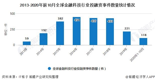 2013-2020年前10月全球金融科技行业投融资事件数量统计情况