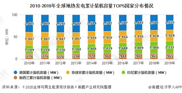  2010-2019年地热发电累计装机容量TOP5分布情况