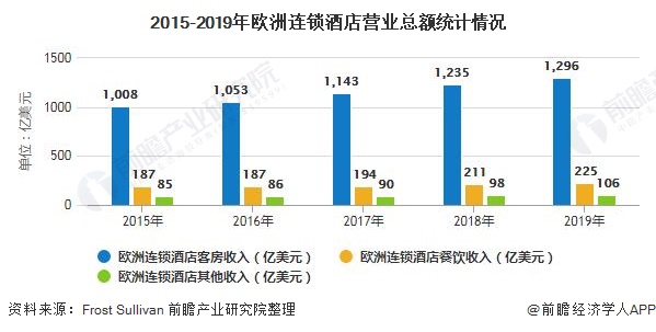 2020年全球及中国酒店行业市场分析：连锁酒店渗透率不断提升 供应量增长纳米体育登录(图4)