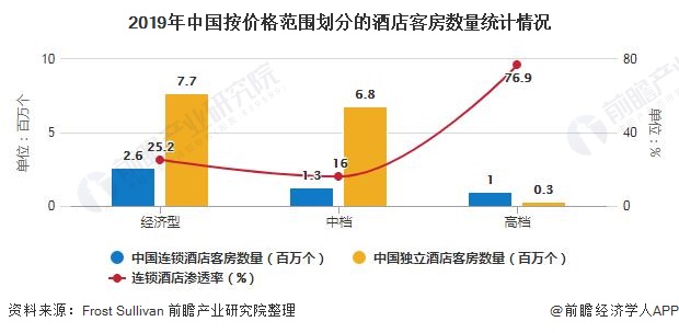 2020年全球及中国酒店行业市场分析：连锁酒店渗透率不断提升 供应量增长(图7)