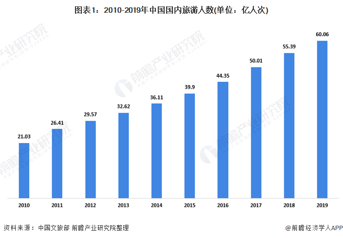 图表1：2010-2019年中国国内旅游人数(单位：亿人次)