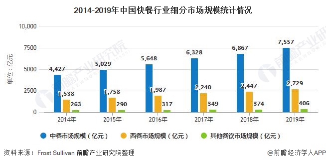 2014-2019年中国快餐行业细分市场规模统计情况