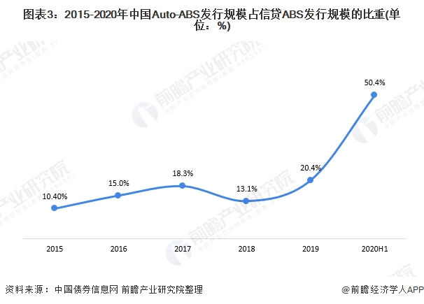 图表3：2015-2020年中国Auto-ABS发行规模占信贷ABS发行规模的比重(单位：%)