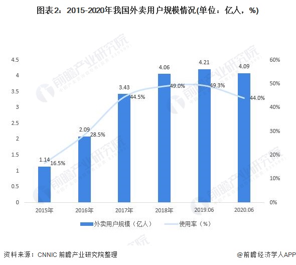 图表2：2015-2020年我国外卖用户规模情况(单位：亿人，%)