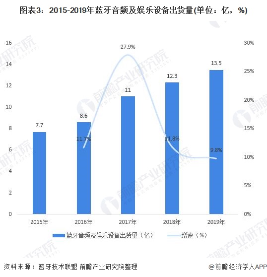 图表3：2015-2019年蓝牙音频及娱乐设备出货量(单位：亿，%)