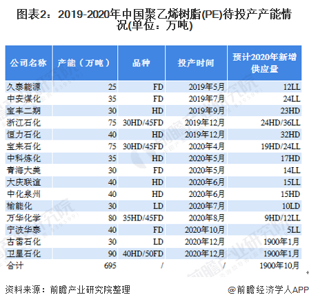 图表2：2019-2020年中国聚乙烯树脂(PE)待投产产能情况(单位：万吨)
