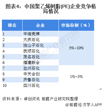 图表4：中国聚乙烯树脂(PE)企业竞争格局情况