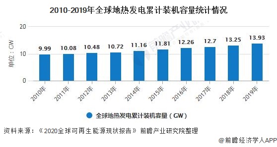 2010-2019年地热发电累计装机容量统计情况