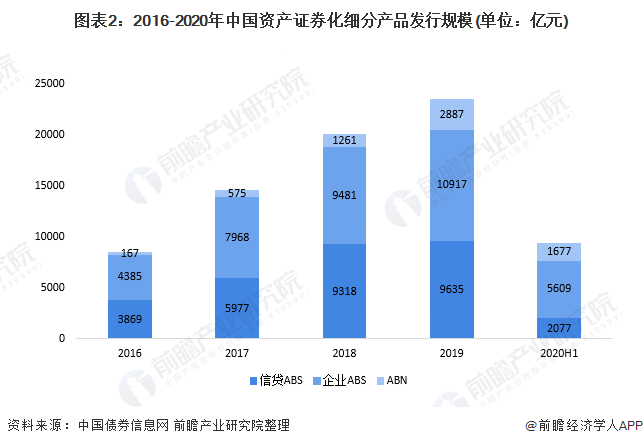 图表2：2016-2020年中国资产证券化细分产品发行规模(单位：亿元)