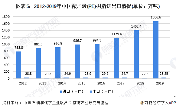图表5：2012-2019年中国聚乙烯(PE)树脂进出口情况(单位：万吨)