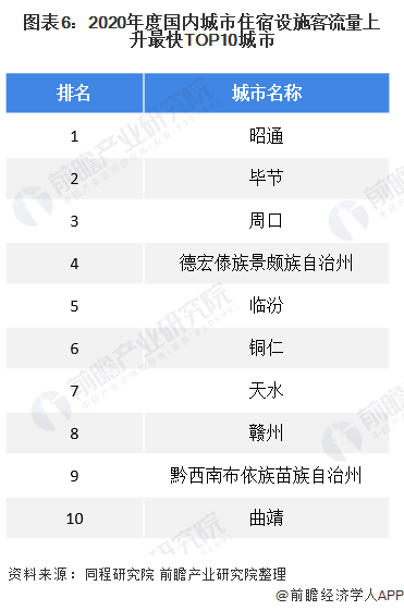 图表6：2020年度国内城市住宿设施客流量上升最快TOP10城市