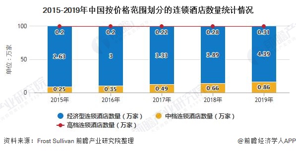 2020年环球及中邦客店行业商场理解：连锁客店浸透率一贯晋升 供应量拉长(图8)