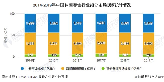 2014-2019年中国休闲餐饮行业细分市场规模统计情况