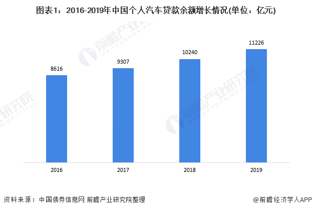 图表1：2016-2019年中国个人汽车贷款余额增长情况(单位：亿元)