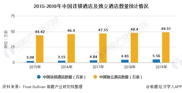 海豚体育APP下载2020年环球及中邦客栈行业墟市剖析：连锁客栈排泄率一向提拔 供应量伸长(图5)