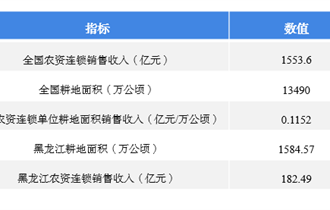 2019年黑龙江省农资流通行业市场规模测算情况