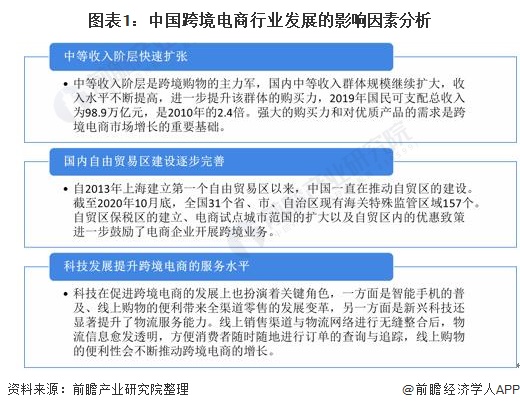 圖表1：中國跨境電商行業(yè)發(fā)展的影響因素分析