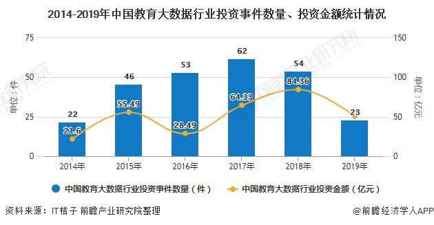 2014-2019年中国教育大数据行业投资事件数量、投资金额统计情况