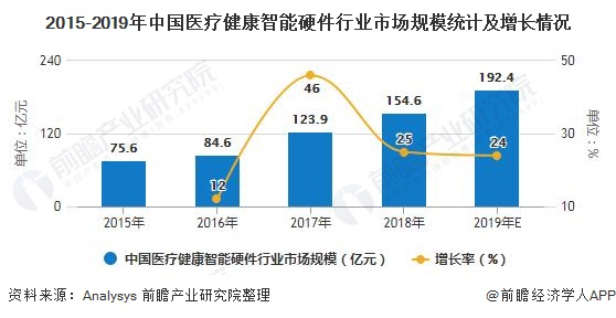2015-2019年中国医疗健康智能硬件行业市场规模统计及增长情况
